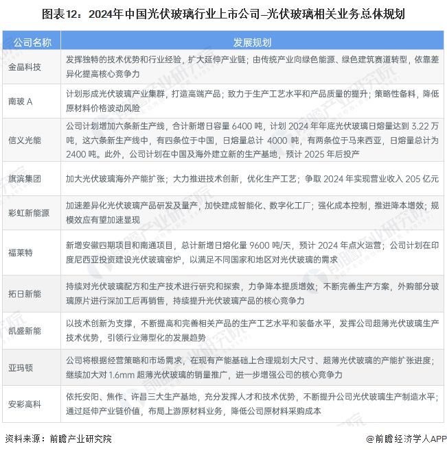 365体育唯一入口：【全网最全】2024年光伏玻璃行业上市公司全方位对比(附业务布局汇总、业绩对比、业务规划等)(图6)