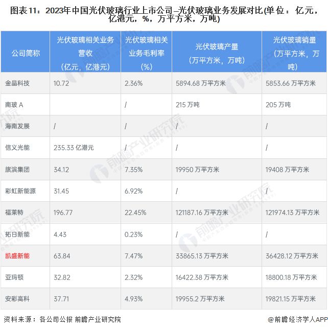 365体育唯一入口：【全网最全】2024年光伏玻璃行业上市公司全方位对比(附业务布局汇总、业绩对比、业务规划等)(图5)