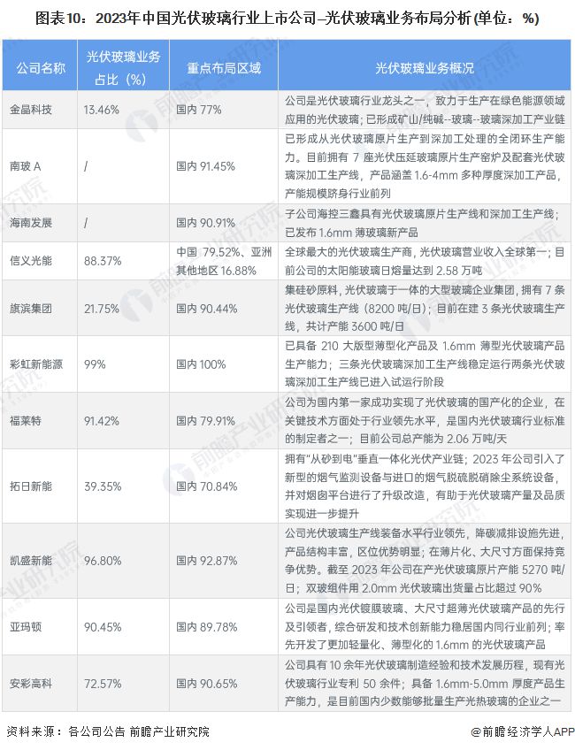 365体育唯一入口：【全网最全】2024年光伏玻璃行业上市公司全方位对比(附业务布局汇总、业绩对比、业务规划等)(图4)