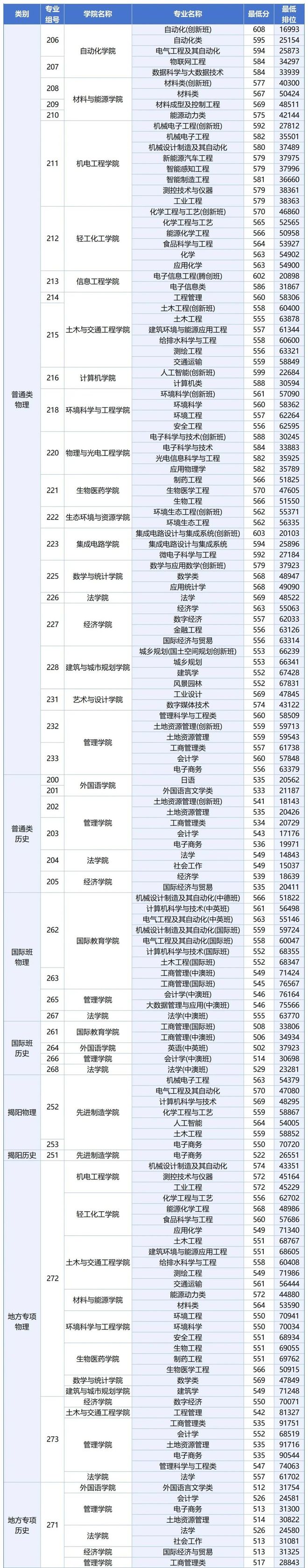 365体育（bet）：2024年广工提档分：建筑比管理生源差文科能选专业少材料变热(图2)
