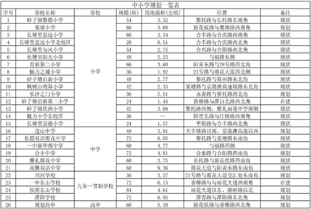365体育（bet）：规划26所学校！长沙城市副中心最新消息来了(图2)