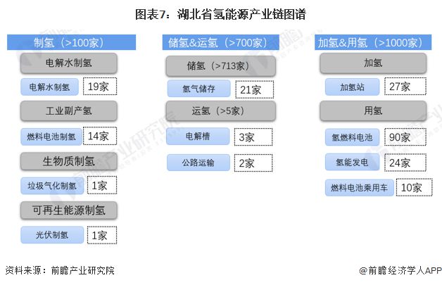 365体育唯一入口：【建议收藏】重磅！2024年湖北省氢能源产业链全景图谱(附产业政策、链现状图谱、资源空间布局、发展规划)(图7)