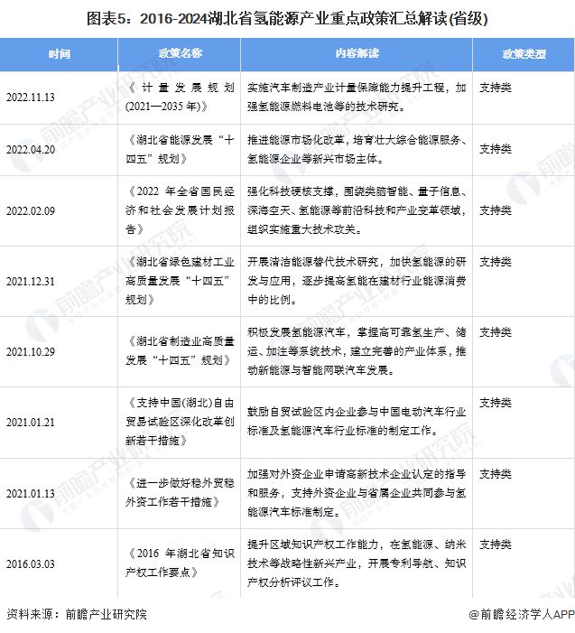 365体育唯一入口：【建议收藏】重磅！2024年湖北省氢能源产业链全景图谱(附产业政策、链现状图谱、资源空间布局、发展规划)(图5)