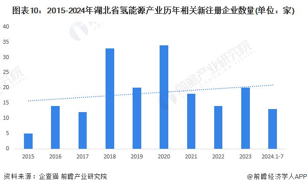 365体育唯一入口：【建议收藏】重磅！2024年湖北省氢能源产业链全景图谱(附产业政策、链现状图谱、资源空间布局、发展规划)(图10)