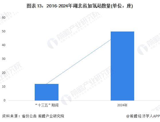 365体育唯一入口：【建议收藏】重磅！2024年湖北省氢能源产业链全景图谱(附产业政策、链现状图谱、资源空间布局、发展规划)(图13)