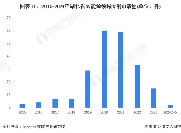 365体育唯一入口：【建议收藏】重磅！2024年湖北省氢能源产业链全景图谱(附产业政策、链现状图谱、资源空间布局、发展规划)(图11)