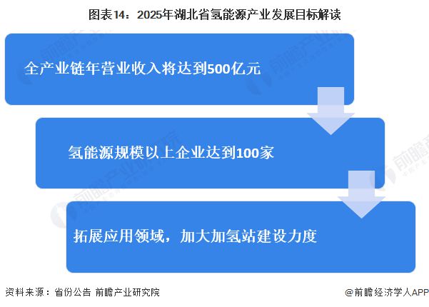 365体育唯一入口：【建议收藏】重磅！2024年湖北省氢能源产业链全景图谱(附产业政策、链现状图谱、资源空间布局、发展规划)(图14)
