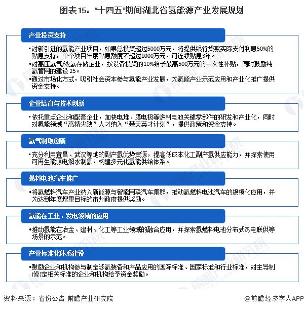 365体育唯一入口：【建议收藏】重磅！2024年湖北省氢能源产业链全景图谱(附产业政策、链现状图谱、资源空间布局、发展规划)(图15)