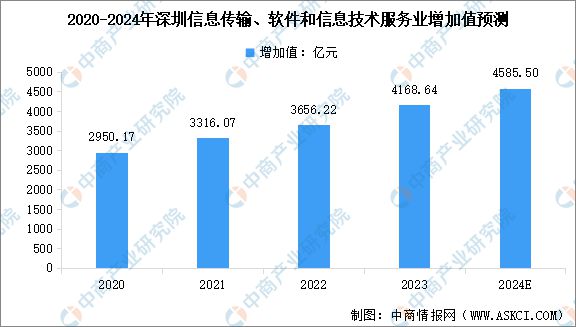 365体育（bet）：深度分析：2024年深圳市软件产业现状及产业规划布局分析(图3)