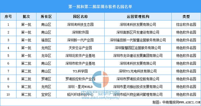 365体育（bet）：深度分析：2024年深圳市软件产业现状及产业规划布局分析(图5)