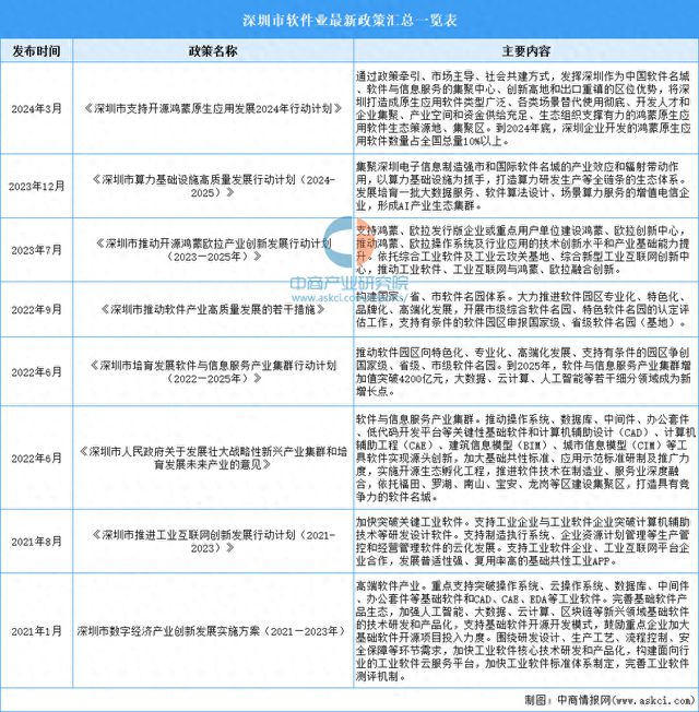 365体育（bet）：深度分析：2024年深圳市软件产业现状及产业规划布局分析(图1)