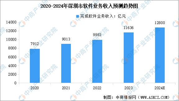 365体育（bet）：深度分析：2024年深圳市软件产业现状及产业规划布局分析(图2)