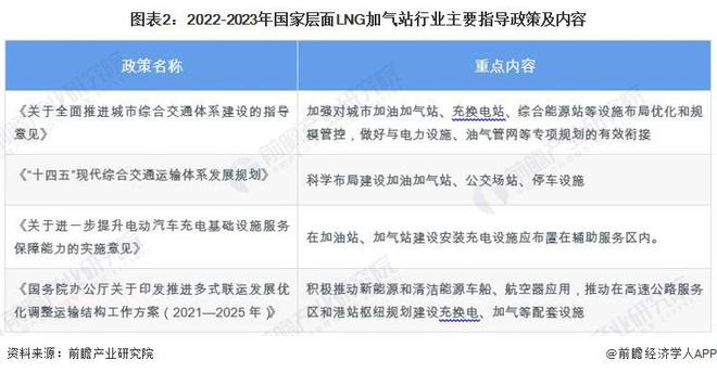 365体育唯一入口：2024年中国LNG加气站行业政策现状分析政策数量逐年减少【组图】(图2)