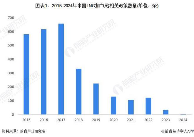 365体育唯一入口：2024年中国LNG加气站行业政策现状分析政策数量逐年减少【组图】(图1)
