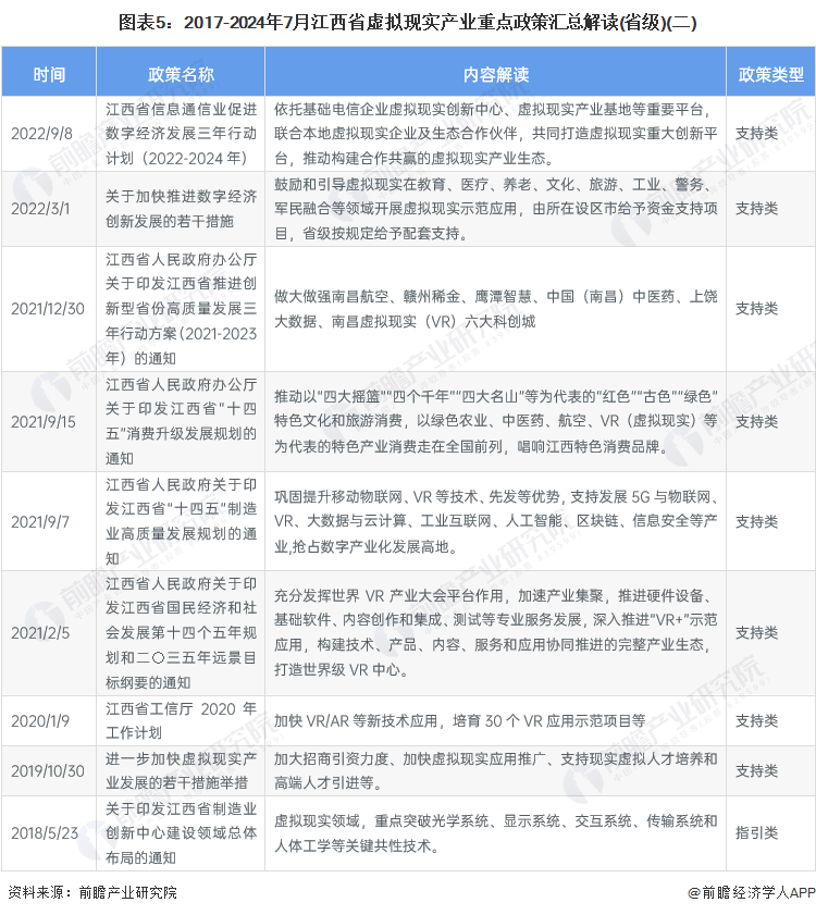 365体育唯一入口：独家！2024年江西省虚拟现实产业链全景图谱(附产业政策、链现状图谱、资源空间布局、发展规划)(图5)