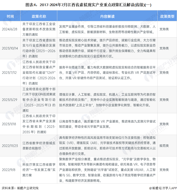 365体育唯一入口：独家！2024年江西省虚拟现实产业链全景图谱(附产业政策、链现状图谱、资源空间布局、发展规划)(图4)