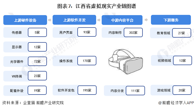 365体育唯一入口：独家！2024年江西省虚拟现实产业链全景图谱(附产业政策、链现状图谱、资源空间布局、发展规划)(图7)