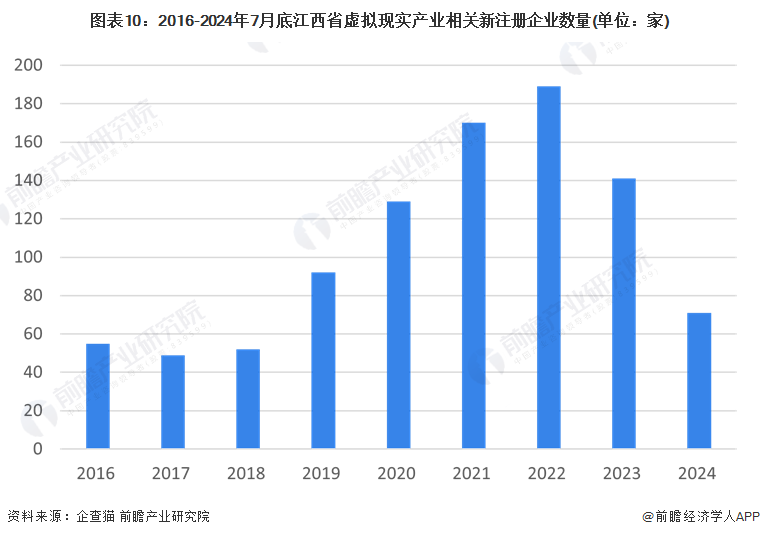 365体育唯一入口：独家！2024年江西省虚拟现实产业链全景图谱(附产业政策、链现状图谱、资源空间布局、发展规划)(图10)
