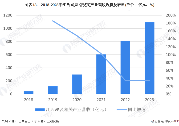 365体育唯一入口：独家！2024年江西省虚拟现实产业链全景图谱(附产业政策、链现状图谱、资源空间布局、发展规划)(图13)