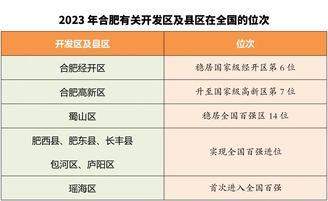 365体育（bet）：2024年合肥发展规划曝光！这些区域要开始发力了！(图1)