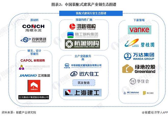365体育（bet）：【干货】2024年装配式建筑行业产业链全景梳理及区域热力地图(图2)