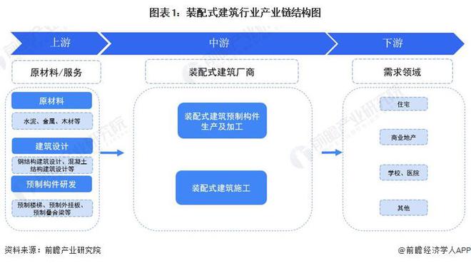 365体育（bet）：【干货】2024年装配式建筑行业产业链全景梳理及区域热力地图(图1)
