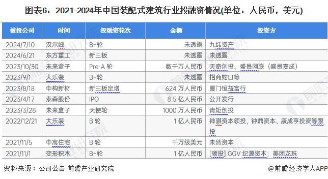 365体育（bet）：【干货】2024年装配式建筑行业产业链全景梳理及区域热力地图(图6)