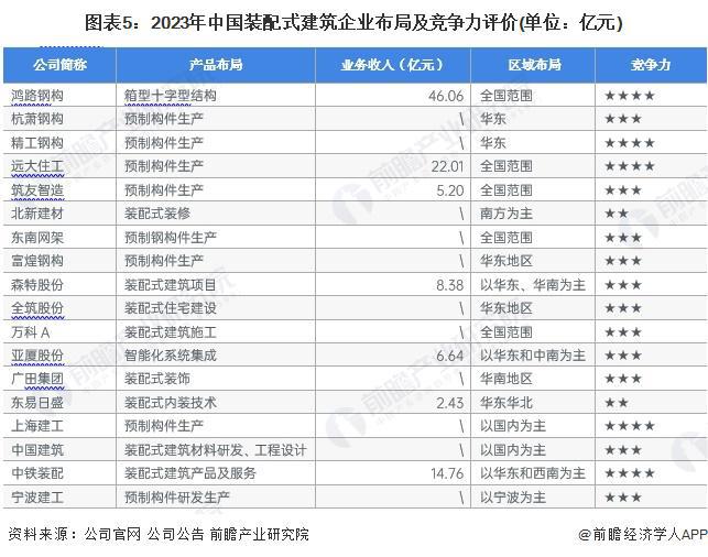 365体育（bet）：【干货】2024年装配式建筑行业产业链全景梳理及区域热力地图(图5)