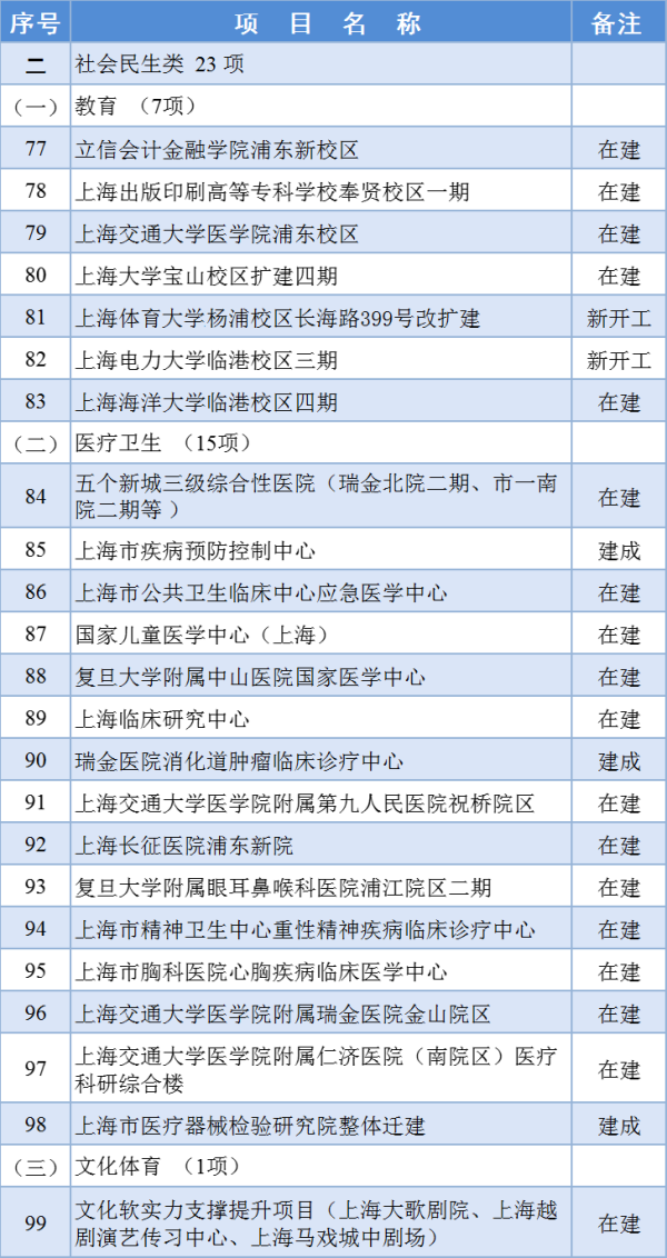 365体育（bet）：2024年上海市重大工程清单公布(图2)