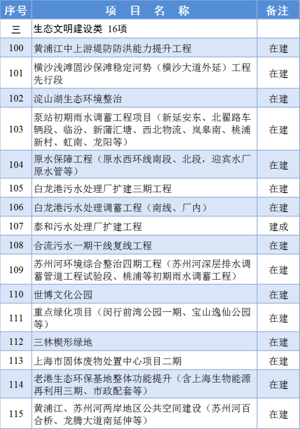 365体育（bet）：2024年上海市重大工程清单公布(图3)