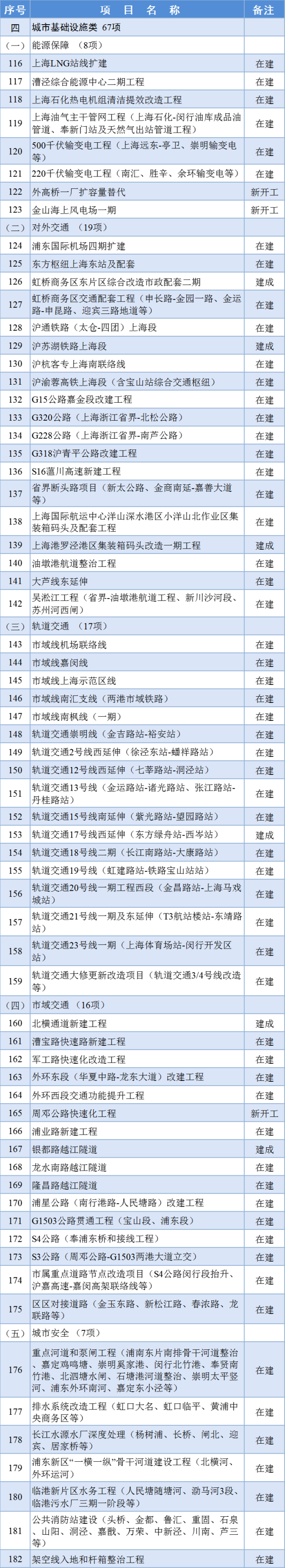 365体育（bet）：2024年上海市重大工程清单公布(图4)