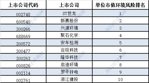 365体育（bet）：A股环境风险榜｜2024年上半年256家上市公司登榜整体环境风险表现有所改善(图5)
