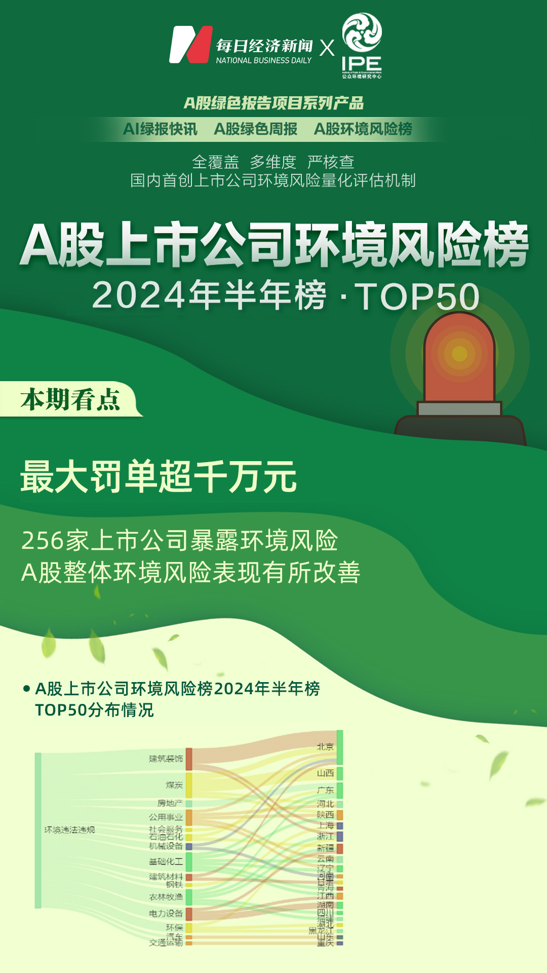 365体育（bet）：A股环境风险榜｜2024年上半年256家上市公司登榜整体环境风险表现有所改善(图1)