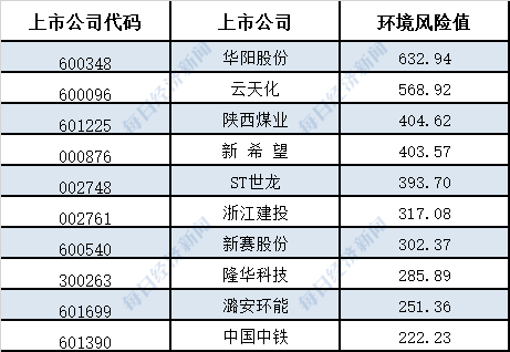 365体育（bet）：A股环境风险榜｜2024年上半年256家上市公司登榜整体环境风险表现有所改善(图3)