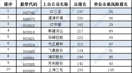 365体育（bet）：A股环境风险榜｜2024年上半年256家上市公司登榜整体环境风险表现有所改善(图6)