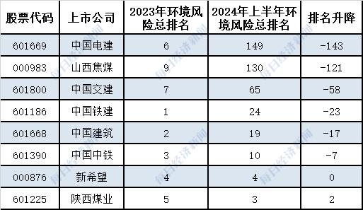 365体育（bet）：A股环境风险榜｜2024年上半年256家上市公司登榜整体环境风险表现有所改善(图7)