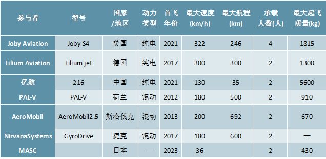 365体育唯一入口：2024-2028年中国飞行汽车行业投资规划及前景预测报告(图3)
