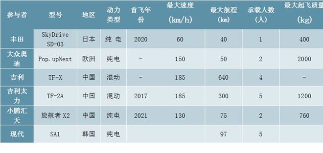 365体育唯一入口：2024-2028年中国飞行汽车行业投资规划及前景预测报告(图2)