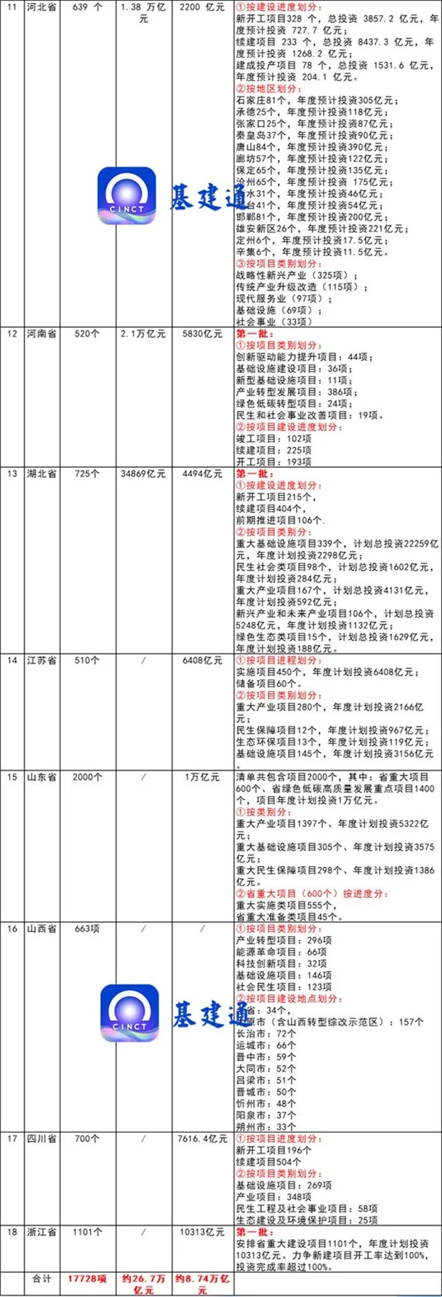 365体育（bet）：总投资近10万亿元！2024年重大项目大爆发（附清单）(图3)