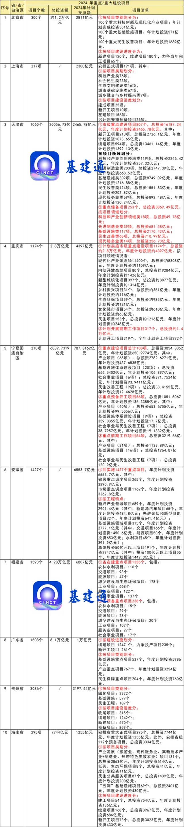365体育（bet）：总投资近10万亿元！2024年重大项目大爆发（附清单）(图2)