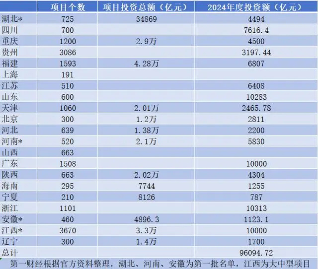 365体育（bet）：总投资近10万亿元！2024年重大项目大爆发（附清单）(图1)