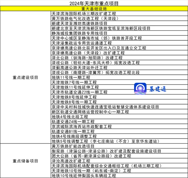365体育（bet）：总投资近10万亿元！2024年重大项目大爆发（附清单）(图5)