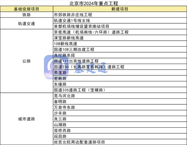 365体育（bet）：总投资近10万亿元！2024年重大项目大爆发（附清单）(图4)