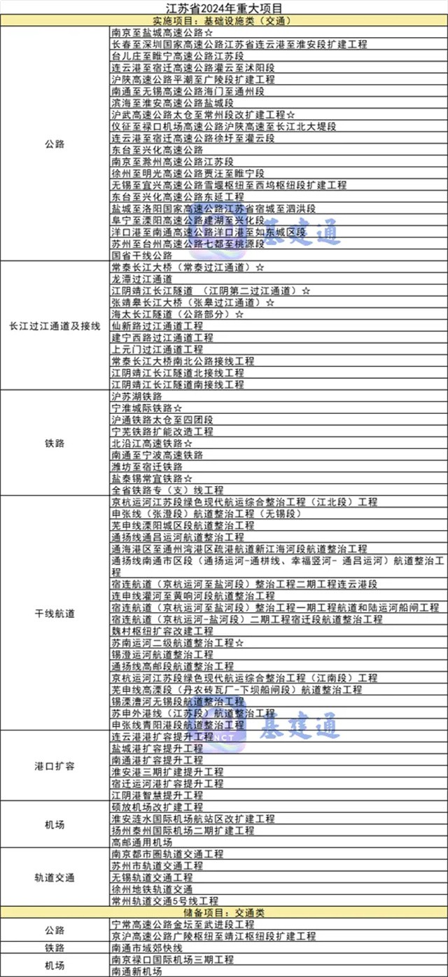 365体育（bet）：总投资近10万亿元！2024年重大项目大爆发（附清单）(图9)