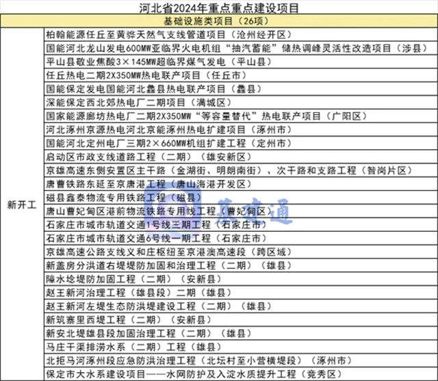 365体育（bet）：总投资近10万亿元！2024年重大项目大爆发（附清单）(图7)