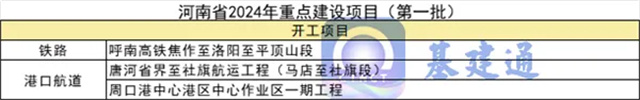 365体育（bet）：总投资近10万亿元！2024年重大项目大爆发（附清单）(图8)