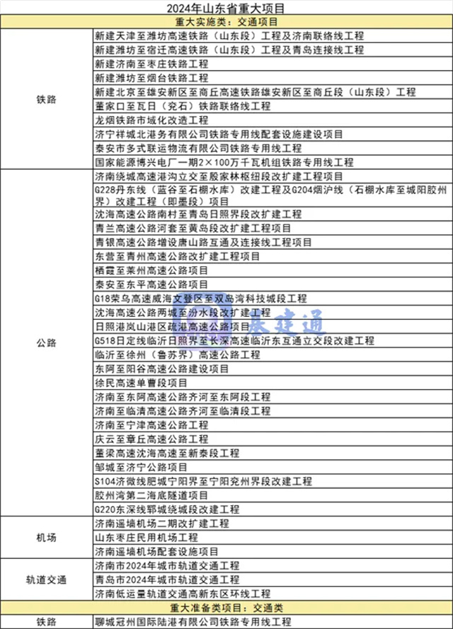 365体育（bet）：总投资近10万亿元！2024年重大项目大爆发（附清单）(图10)