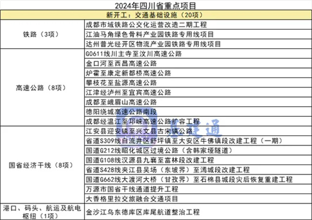 365体育（bet）：总投资近10万亿元！2024年重大项目大爆发（附清单）(图11)
