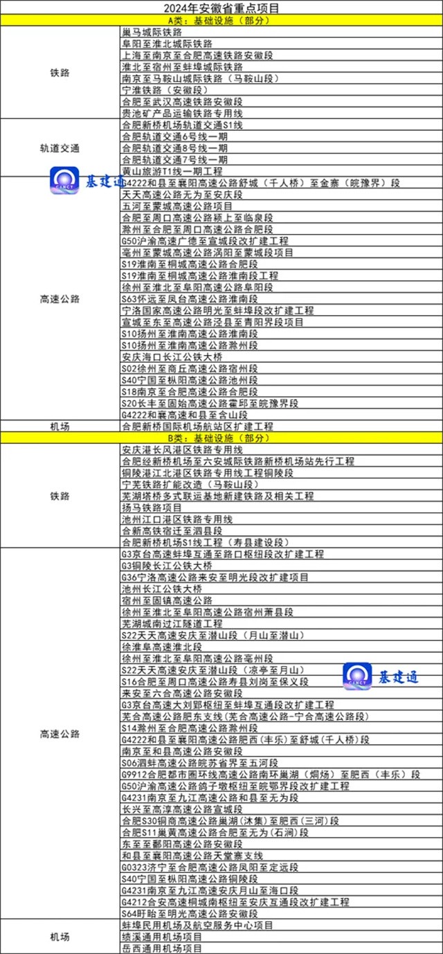 365体育（bet）：总投资近10万亿元！2024年重大项目大爆发（附清单）(图13)