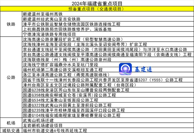 365体育（bet）：总投资近10万亿元！2024年重大项目大爆发（附清单）(图14)